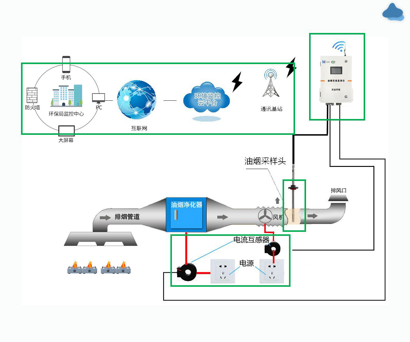 油煙在線監測系統